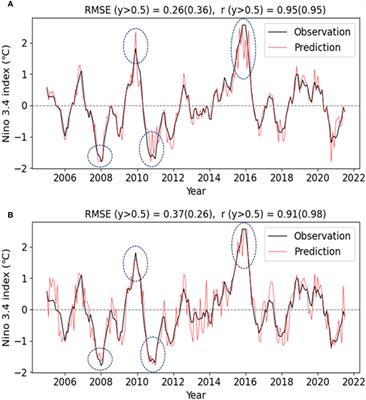Improved prediction of extreme ENSO events using an artificial neural network with weighted loss functions